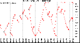 Milwaukee Weather Dew Point<br>Daily High