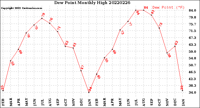 Milwaukee Weather Dew Point<br>Monthly High