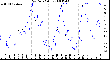 Milwaukee Weather Dew Point<br>Daily Low