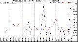 Milwaukee Weather Evapotranspiration<br>vs Rain per Day<br>(Inches)