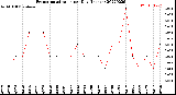 Milwaukee Weather Evapotranspiration<br>per Day (Inches)