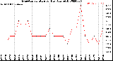 Milwaukee Weather Evapotranspiration<br>per Day (Ozs sq/ft)