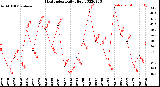 Milwaukee Weather Heat Index<br>Daily High