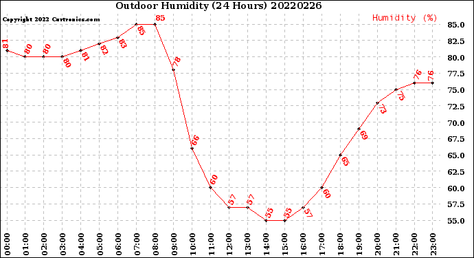 Milwaukee Weather Outdoor Humidity<br>(24 Hours)