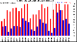 Milwaukee Weather Outdoor Humidity<br>Daily High/Low