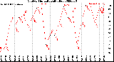 Milwaukee Weather Outdoor Humidity<br>Daily High