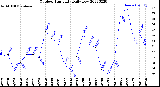 Milwaukee Weather Outdoor Humidity<br>Daily Low