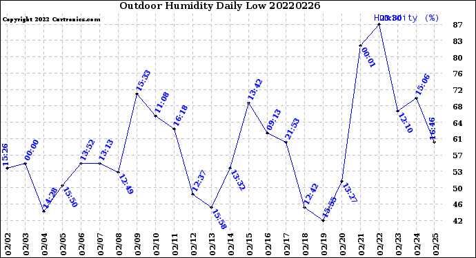 Milwaukee Weather Outdoor Humidity<br>Daily Low