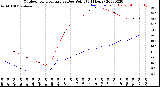 Milwaukee Weather Outdoor Temperature<br>vs Dew Point<br>(24 Hours)