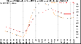 Milwaukee Weather Outdoor Temperature<br>vs THSW Index<br>per Hour<br>(24 Hours)