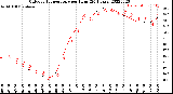 Milwaukee Weather Outdoor Temperature<br>per Hour<br>(24 Hours)