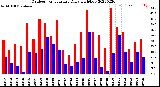 Milwaukee Weather Outdoor Temperature<br>Daily High/Low