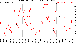 Milwaukee Weather Outdoor Temperature<br>Daily High