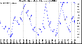 Milwaukee Weather Outdoor Temperature<br>Daily Low