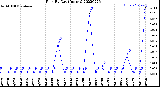 Milwaukee Weather Rain<br>By Day<br>(Inches)