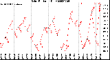 Milwaukee Weather Solar Radiation<br>Daily