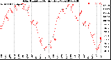 Milwaukee Weather Solar Radiation<br>Monthly High W/m2