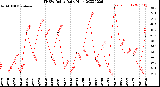 Milwaukee Weather THSW Index<br>Daily High