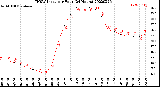 Milwaukee Weather THSW Index<br>per Hour<br>(24 Hours)