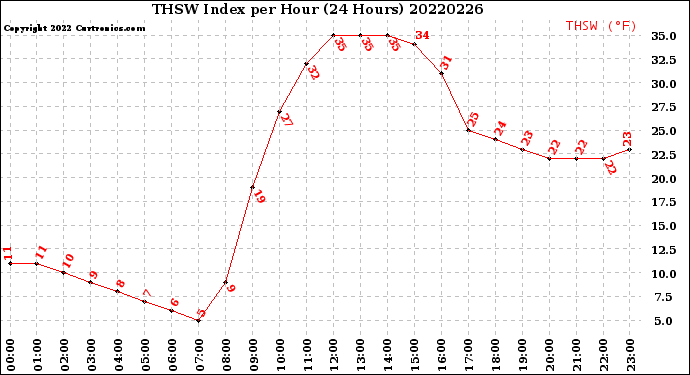 Milwaukee Weather THSW Index<br>per Hour<br>(24 Hours)