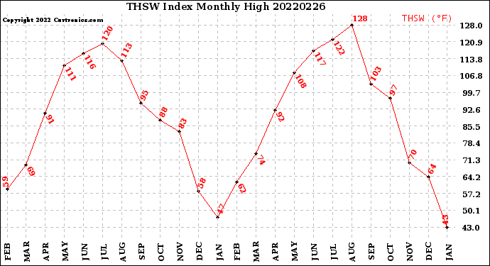 Milwaukee Weather THSW Index<br>Monthly High