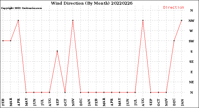 Milwaukee Weather Wind Direction<br>(By Month)