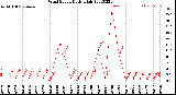 Milwaukee Weather Wind Speed<br>Daily High