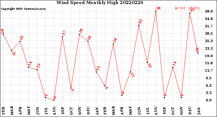 Milwaukee Weather Wind Speed<br>Monthly High