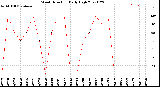 Milwaukee Weather Wind Direction<br>Daily High