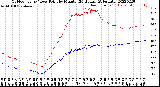 Milwaukee Weather Outdoor Temp / Dew Point<br>by Minute<br>(24 Hours) (Alternate)