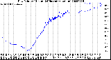 Milwaukee Weather Dew Point<br>by Minute<br>(24 Hours) (Alternate)