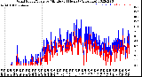 Milwaukee Weather Wind Speed/Gusts<br>by Minute<br>(24 Hours) (Alternate)