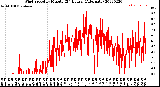 Milwaukee Weather Wind Speed<br>by Minute<br>(24 Hours) (Alternate)