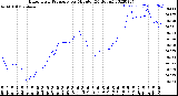 Milwaukee Weather Barometric Pressure<br>per Minute<br>(24 Hours)