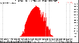 Milwaukee Weather Solar Radiation<br>per Minute<br>(24 Hours)