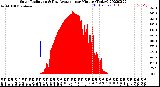 Milwaukee Weather Solar Radiation<br>& Day Average<br>per Minute<br>(Today)