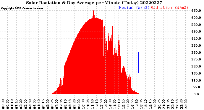 Milwaukee Weather Solar Radiation<br>& Day Average<br>per Minute<br>(Today)