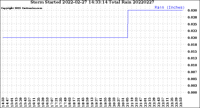 Milwaukee Weather Storm<br>Started 2022-02-27 14:33:14<br>Total Rain