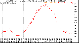 Milwaukee Weather Outdoor Temperature<br>vs Heat Index<br>per Minute<br>(24 Hours)