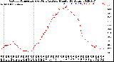 Milwaukee Weather Outdoor Temperature<br>vs Wind Chill<br>per Minute<br>(24 Hours)