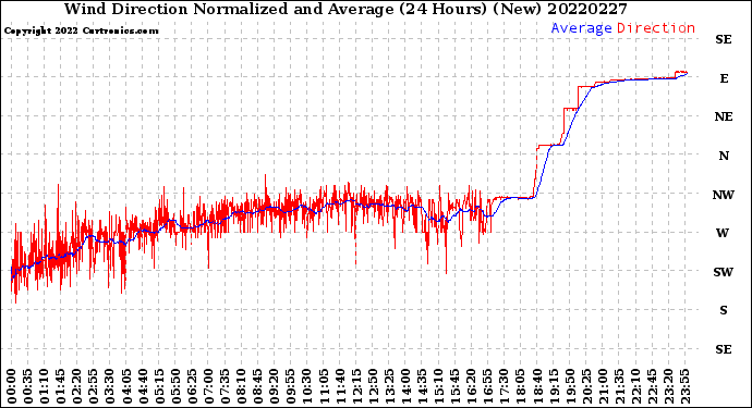 Milwaukee Weather Wind Direction<br>Normalized and Average<br>(24 Hours) (New)