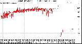 Milwaukee Weather Wind Direction<br>(24 Hours) (Raw)