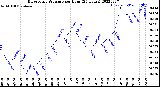 Milwaukee Weather Barometric Pressure<br>per Hour<br>(24 Hours)