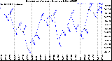 Milwaukee Weather Barometric Pressure<br>Daily High