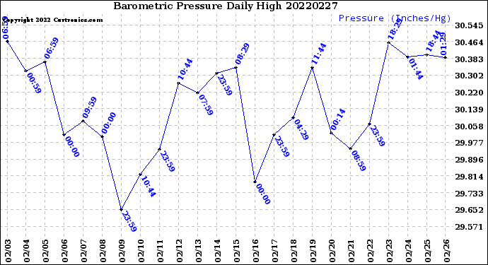 Milwaukee Weather Barometric Pressure<br>Daily High