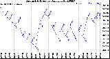 Milwaukee Weather Barometric Pressure<br>Daily Low