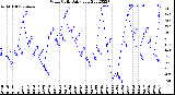 Milwaukee Weather Wind Chill<br>Daily Low