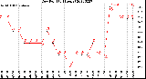 Milwaukee Weather Dew Point<br>(24 Hours)