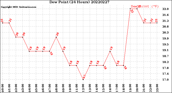 Milwaukee Weather Dew Point<br>(24 Hours)