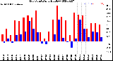 Milwaukee Weather Dew Point<br>Daily High/Low